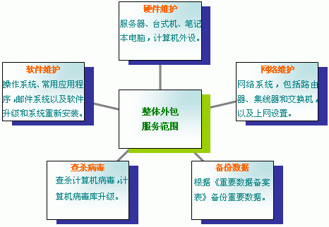 IT外包、運維